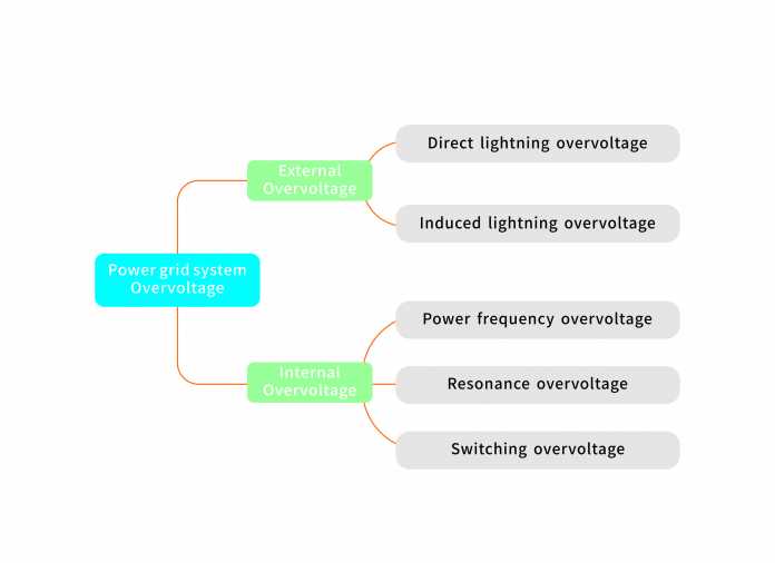 System Overvoltage