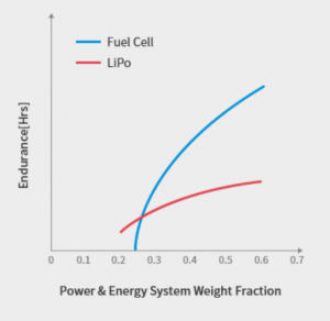 Figure 3: Energy density comparison:  hydrogen fuel cell vs. lithium power