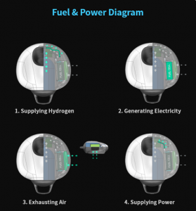 Figure 4: Structure of hydrogen fuel cell power pack