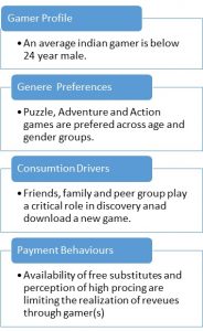 As compared to the global markets, India encompasses a miscellaneous consumption pattern and gaming behaviour.