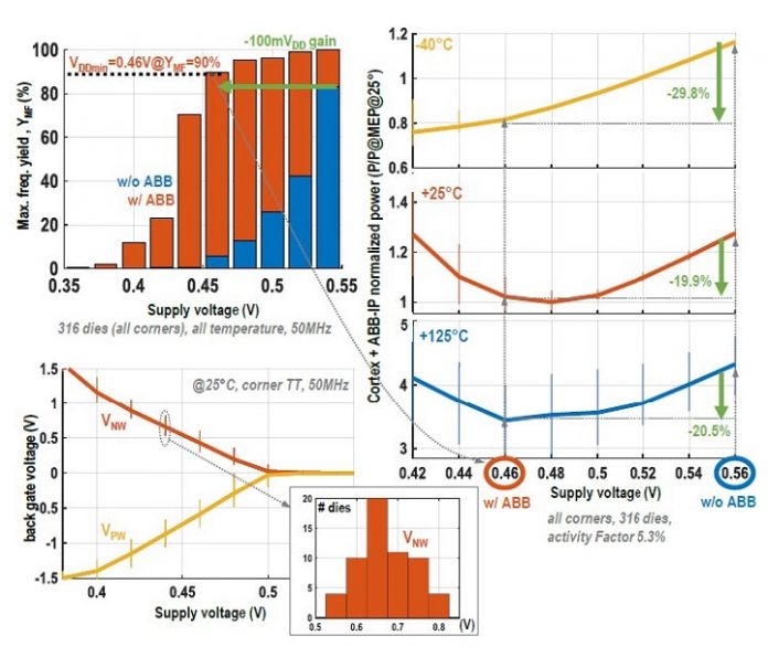 FD-SOI Breakthrough that Boosts Operating Frequency by 450%, Reduces Power Consumption by 30%