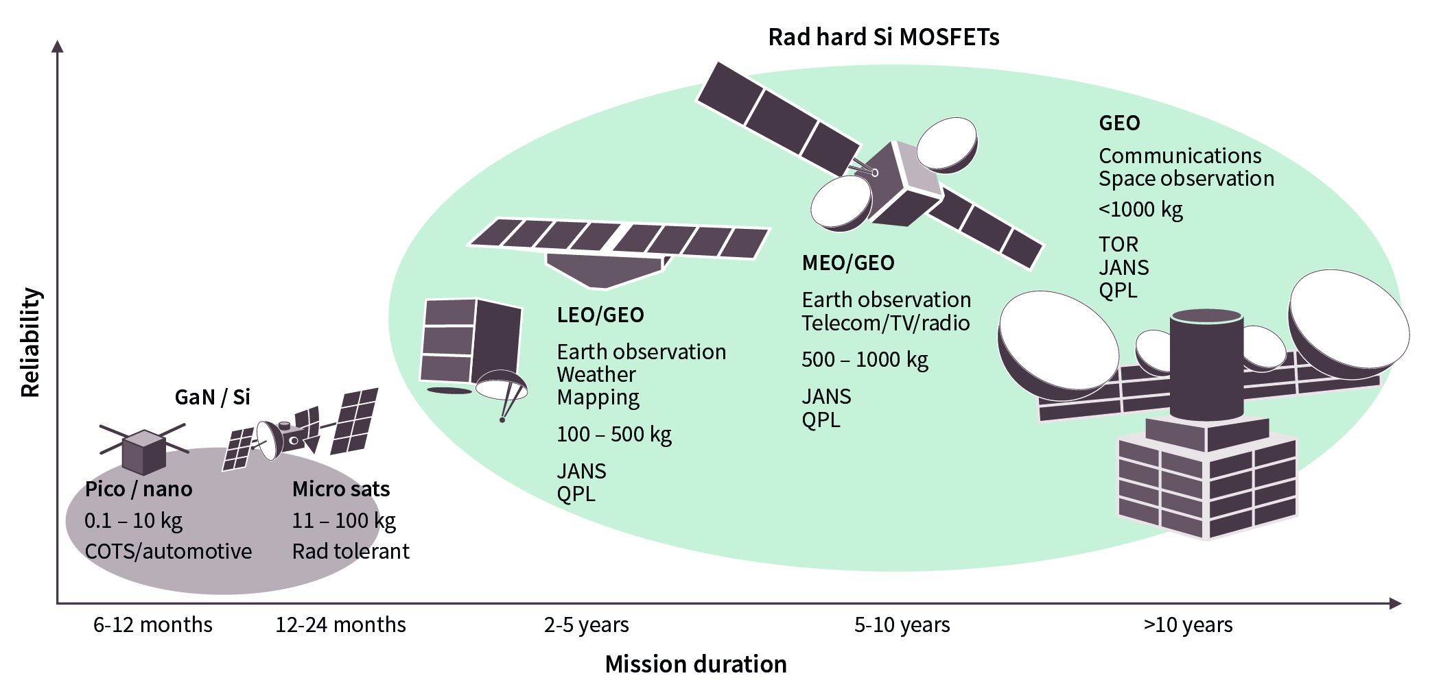 Figure 1: Quality and reliability levels for space missions