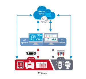 Industrial Connectivity