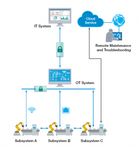 Industrial Networking