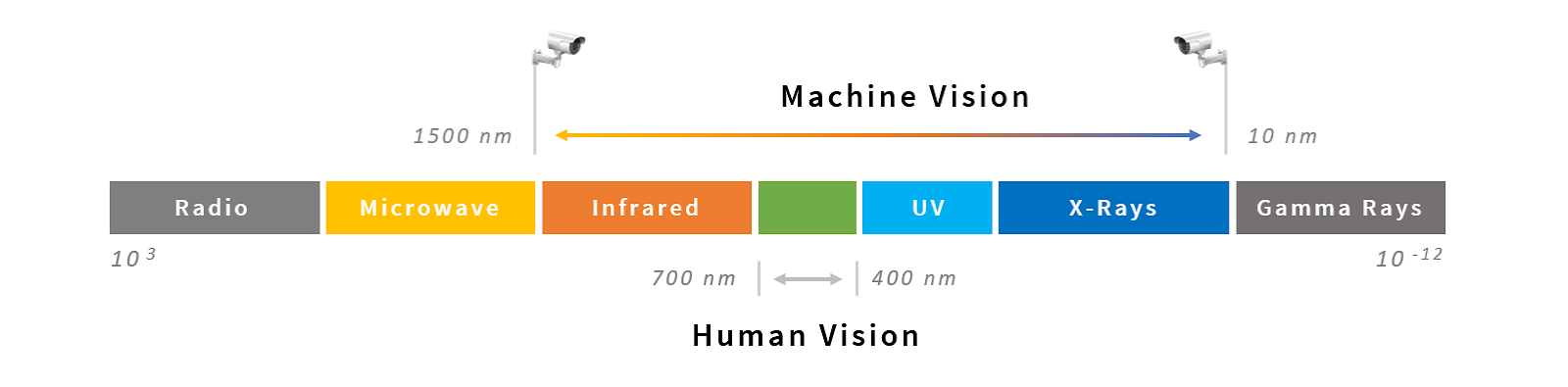 Machine Vision visible spectrum