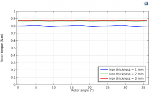 Rotor torque wave