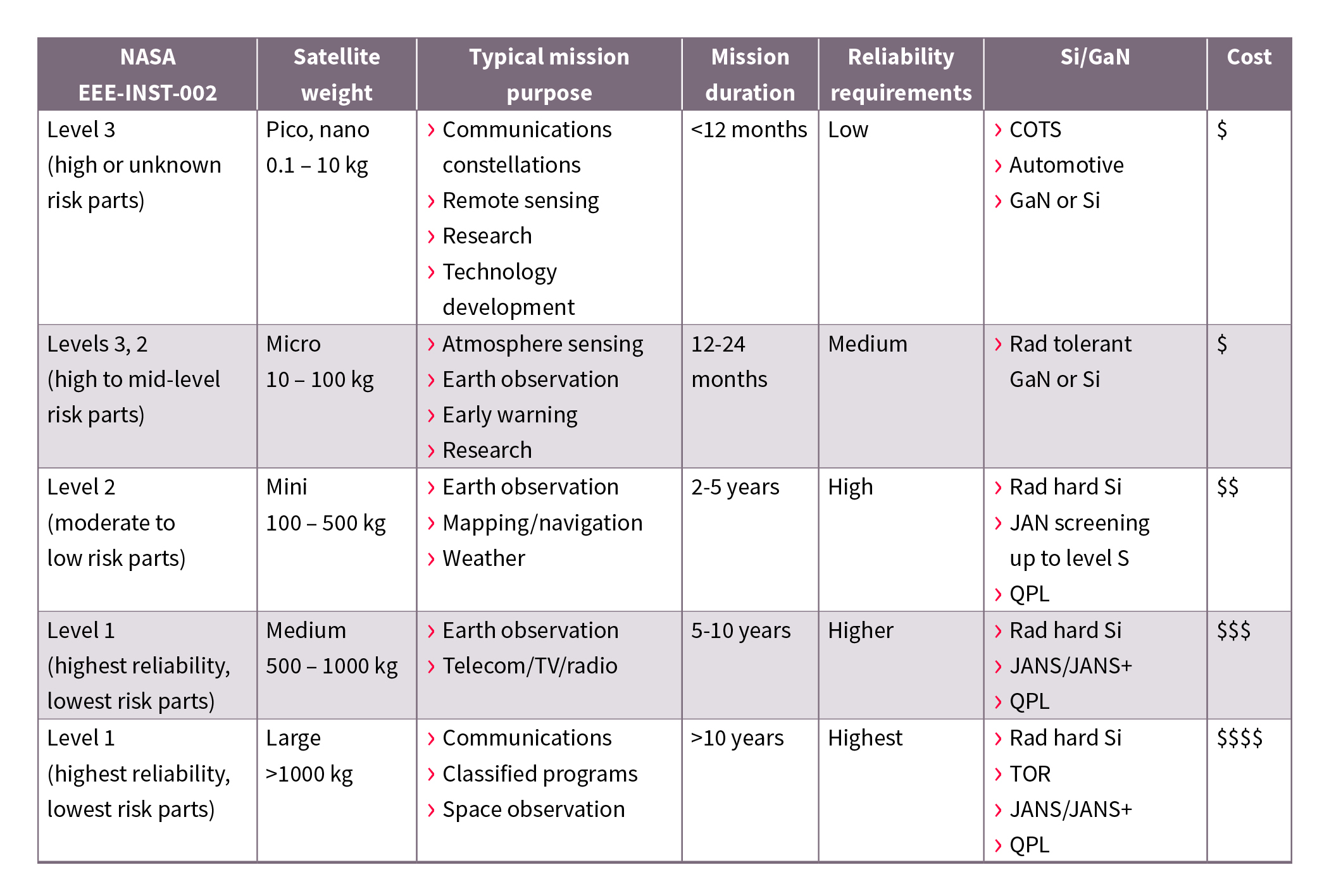 Table 2: Best-fit recommendations vis-à-vis mission profiles, duration and reliability requirements according to NASA EEE-INST-002