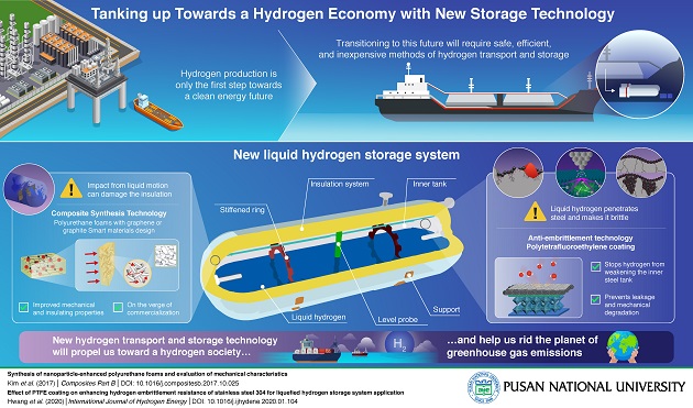 Tackling the Challenges of Storing Liquefied Hydrogen