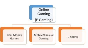 Broadly, online gaming can be divided in 3 categories