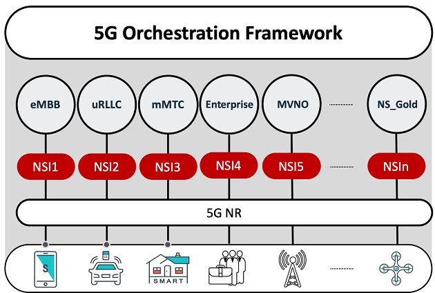 Virtualization and Orchestration Needs for 5G