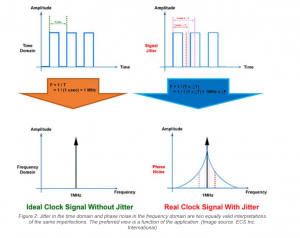 Phase noise characterizes 