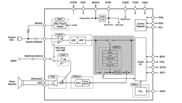 How to use an Audio Codec to more easily Optimize Audio performance in ...