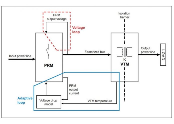 Adaptive Loop regulation