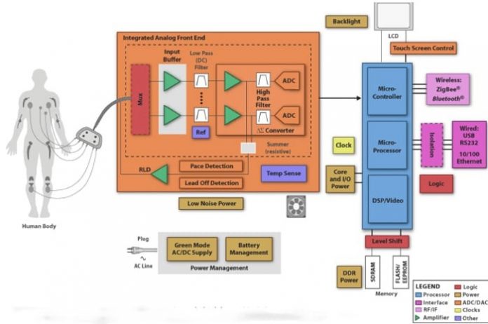 ECG device