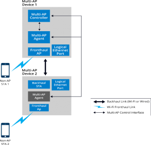 EasyMesh Architecture