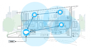 EasyMesh with Central Router