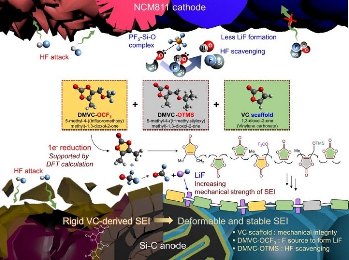 New Electrolyte Additives for High-Energy-Density Lithium-Ion Batteries