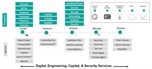 The breakdown of products and services used in IIoT applications