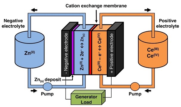 Zinc-Based Batteries