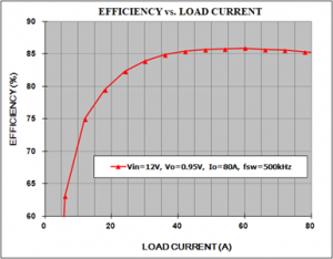high current and high efficiency solution