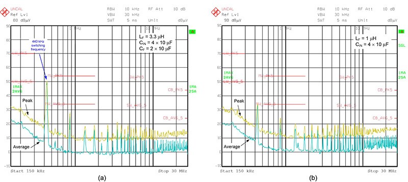 Comparing a passive filter solution (a) and active filter design (b) using equivalent power-stage operating conditions