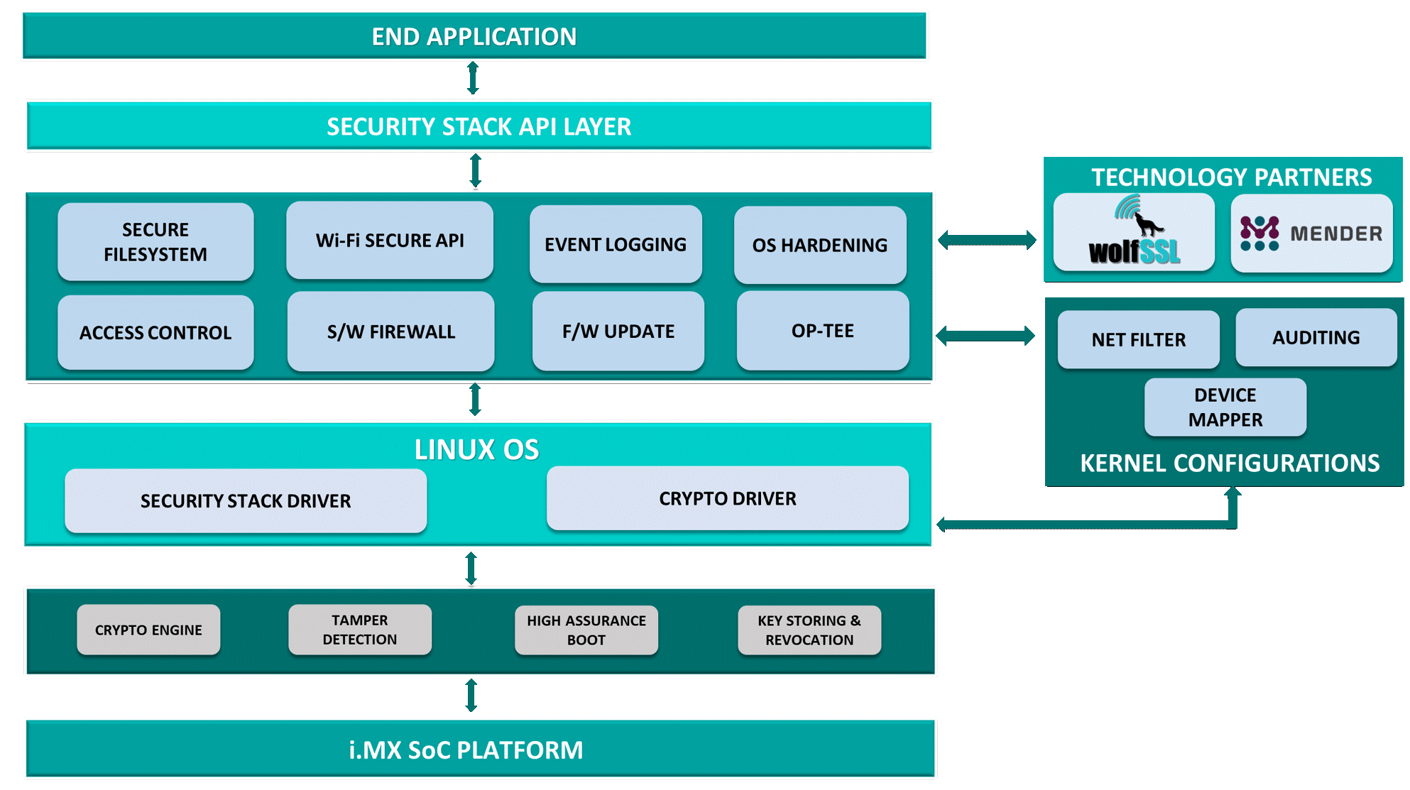 i.MX Applications Processors