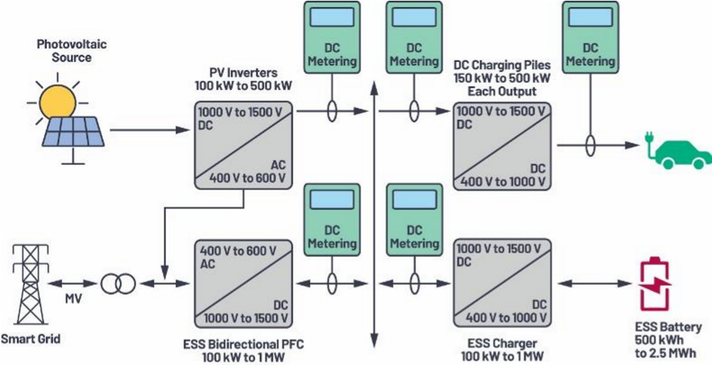 Figure 1. DC energy metering in the EV fuel station of the future.