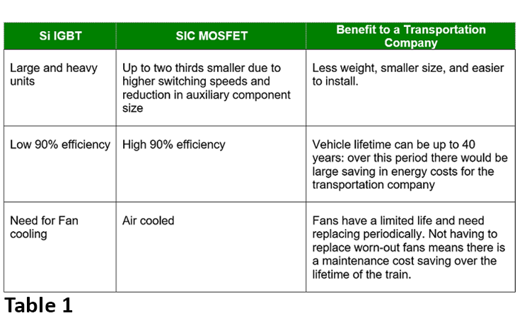 Table 1: Si IGBT vs. SiC MOSFET and benefits to the transportation end user. 