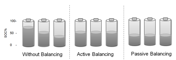 Figure 1: Battery state of charge in various balancing modes