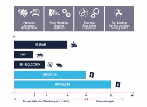 Predictive Maintenance