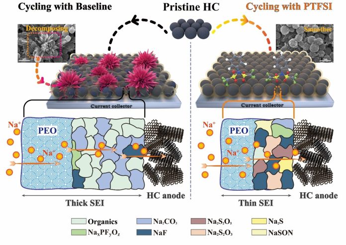 sodium ion battery