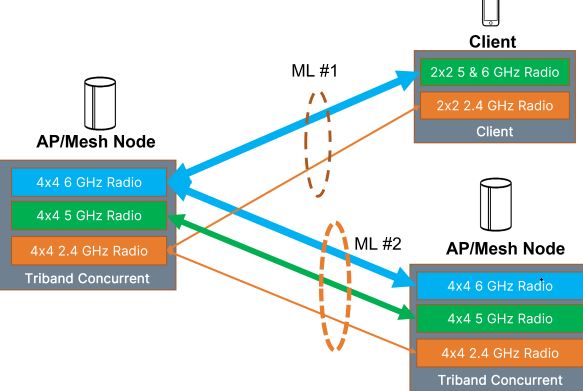 What is WiFi 7's Multi-Link Operation (MLO)?