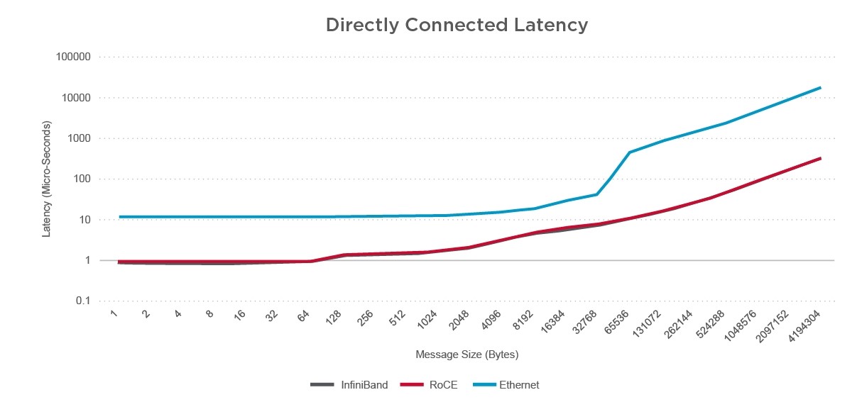 Ethernet