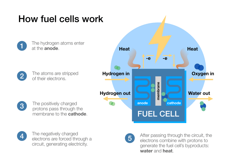 Hydrogen