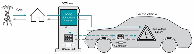 EV Charging