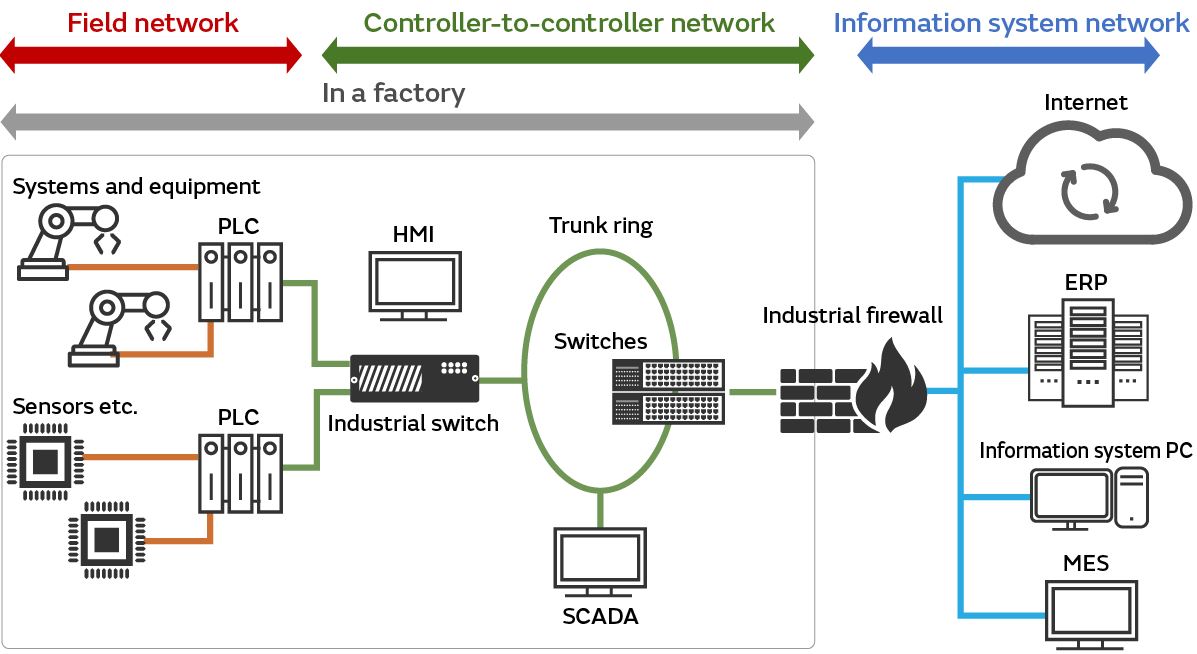 Factories