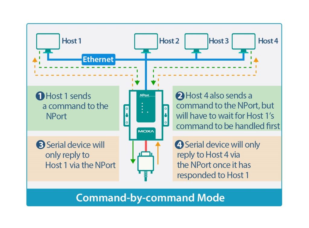 Optimize Communication For Smart Transportation 