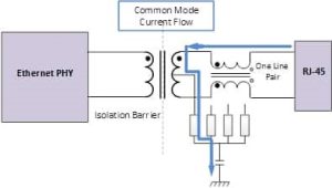 Figure 3: A high transient voltage common-mode current flows through the RJ-45 connector to ground via the isolating transformer center tap. (Image source: Semtech)