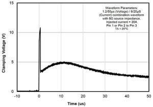 Figure 7: The clamping voltage characteristics of the RCLAMP0512TQTCT when subjected to a 1.2/50 µs voltage and 8/20 µs current surge peaking at 20 A. After a short-lived peak, the clamping voltage settles to below 5 volts, protecting the GbE PHY. (Image source: Semtech)