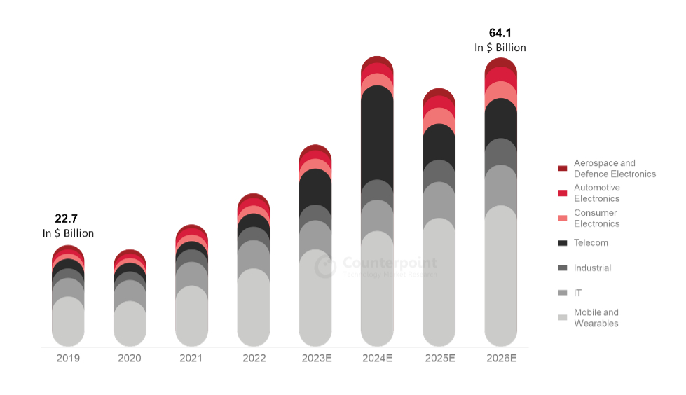 India-Semiconductor-Market-Size-by-Application