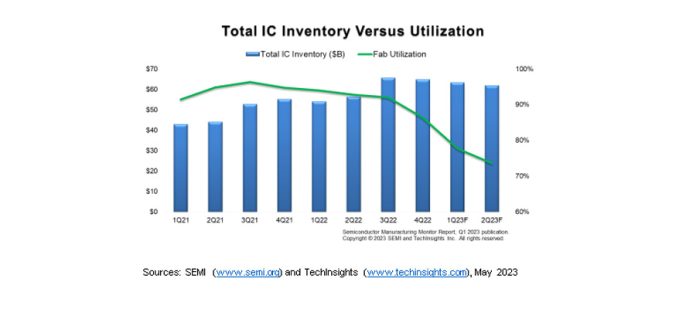 SEMI Reports Semiconductor Manufacturing