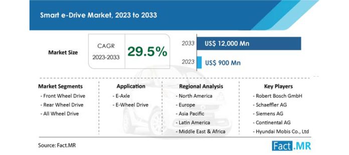 Smart e-Drive Market Size Worth