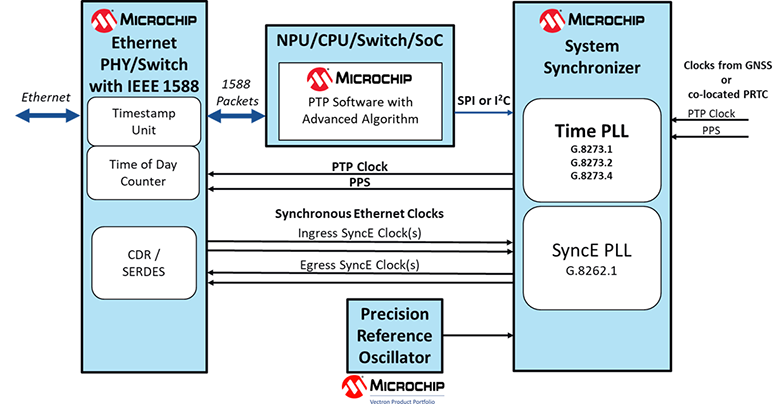Figure1-Timestamp-units-synchronizer-PLLs-software-5G-network-timing