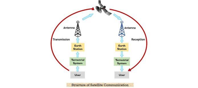 Satellite Communication