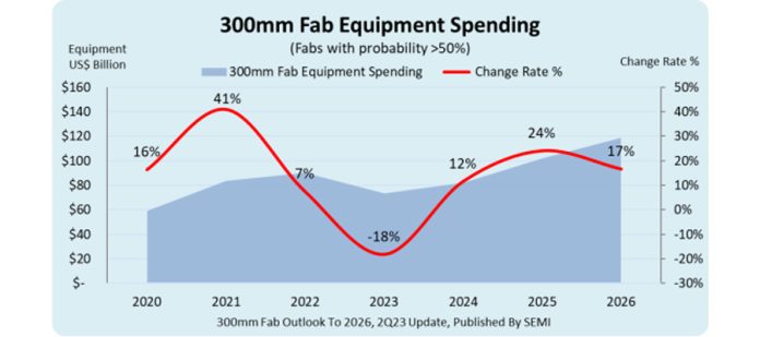Global 300mm Fab Equipment