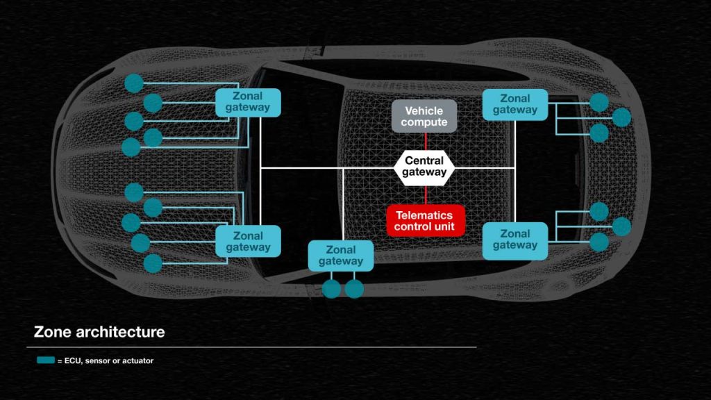 automotive-zone-architecture-illustration