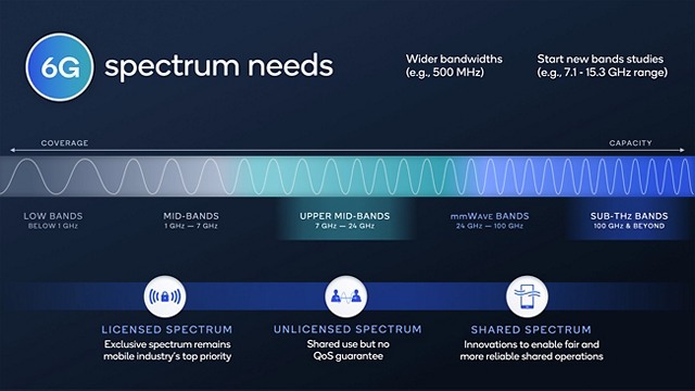 6G-specturm-needs