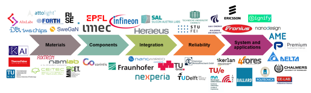 ALL2GaN Partners