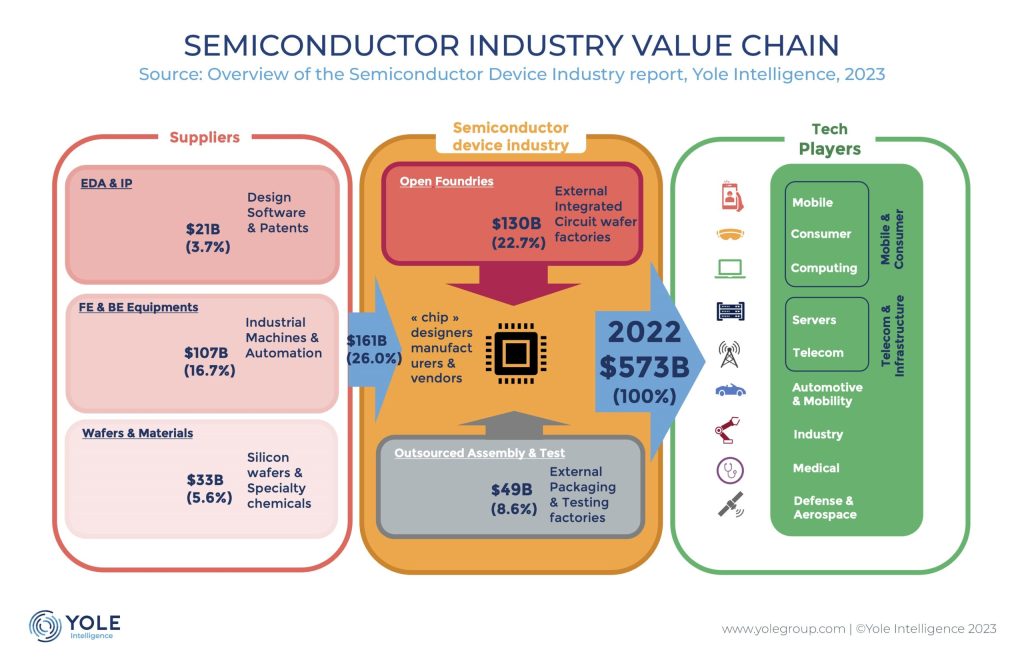 img-overview-of-the-semiconductor-device-industry_value-chain_yint_july2023-scaled
