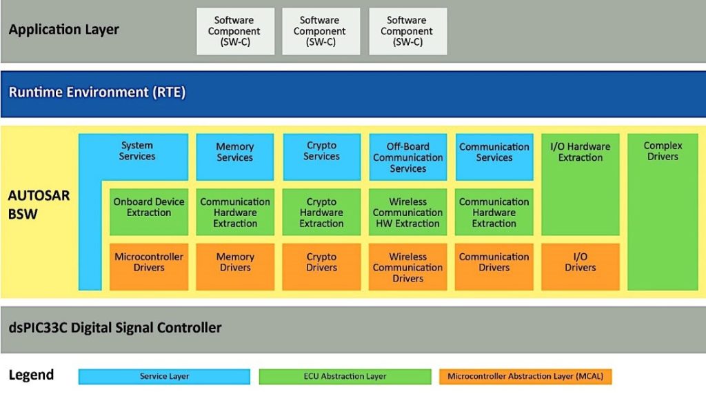 Figure 1. AUTOSAR’s architecture